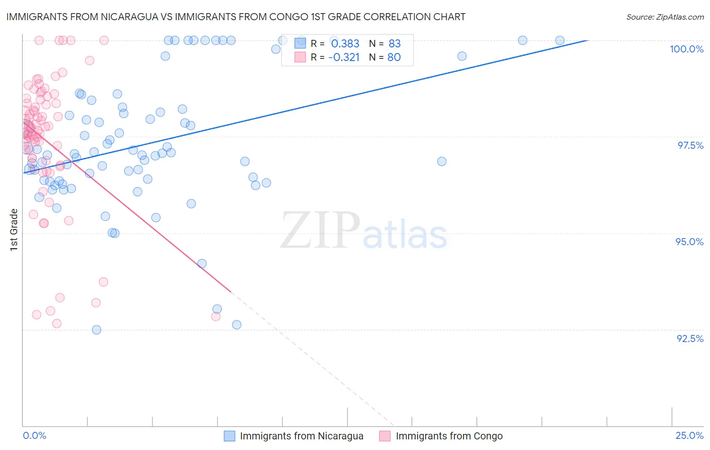 Immigrants from Nicaragua vs Immigrants from Congo 1st Grade