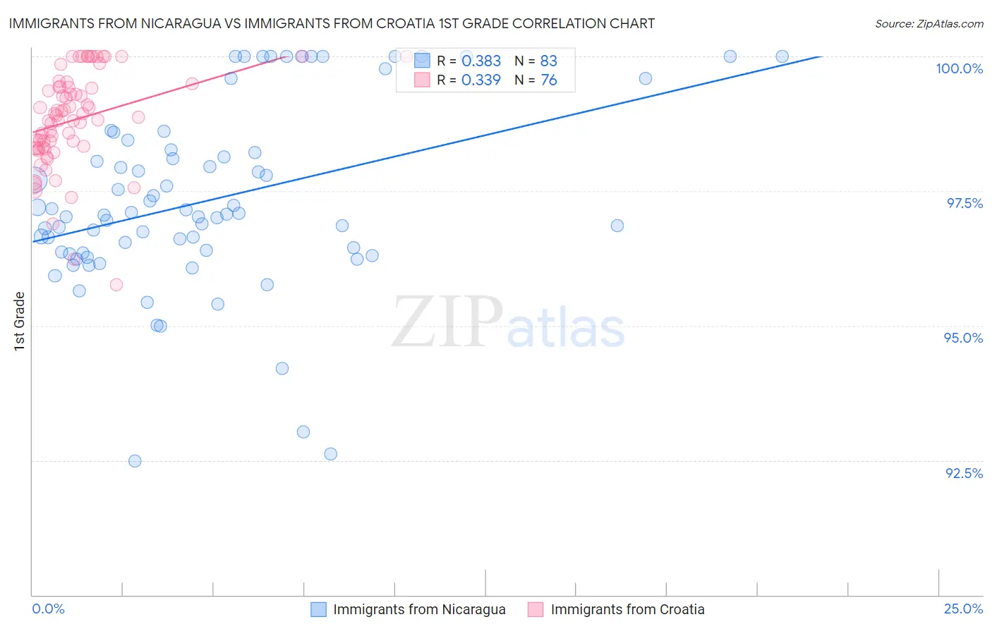 Immigrants from Nicaragua vs Immigrants from Croatia 1st Grade