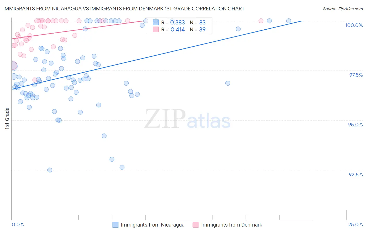 Immigrants from Nicaragua vs Immigrants from Denmark 1st Grade