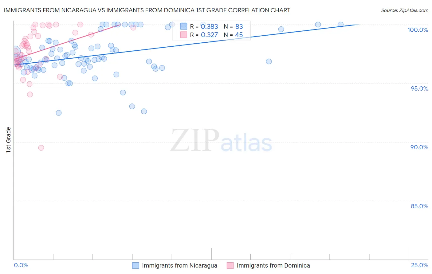 Immigrants from Nicaragua vs Immigrants from Dominica 1st Grade