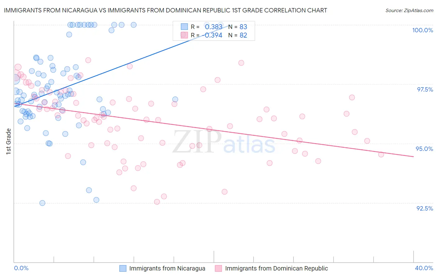 Immigrants from Nicaragua vs Immigrants from Dominican Republic 1st Grade