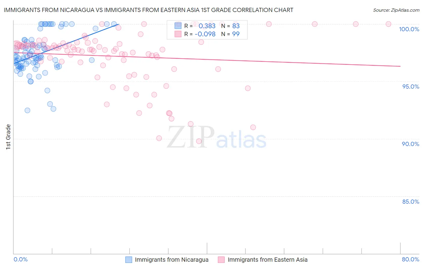 Immigrants from Nicaragua vs Immigrants from Eastern Asia 1st Grade