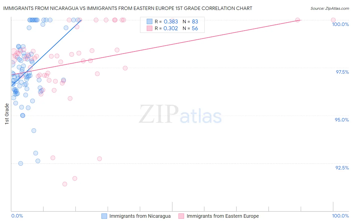 Immigrants from Nicaragua vs Immigrants from Eastern Europe 1st Grade