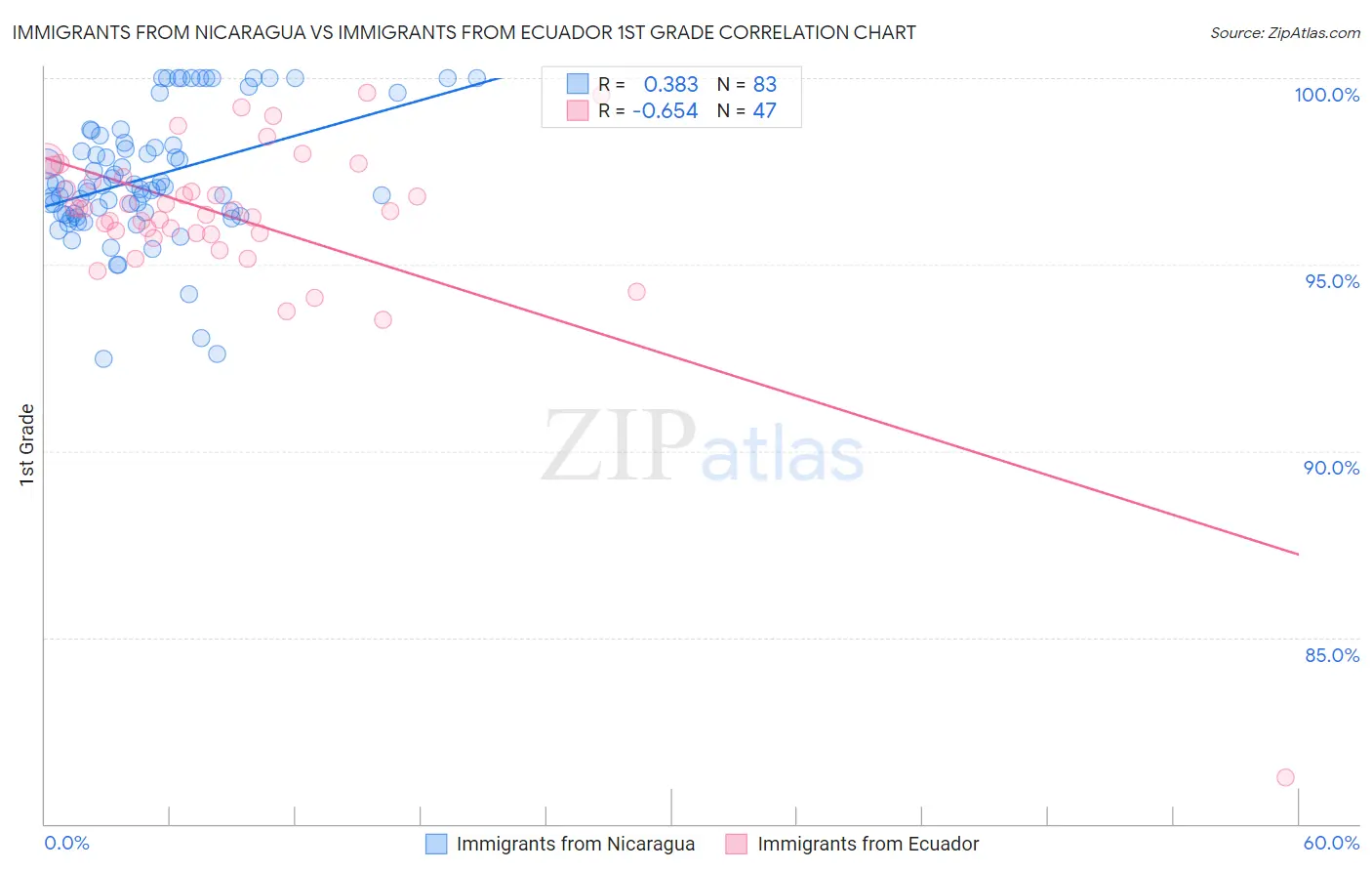 Immigrants from Nicaragua vs Immigrants from Ecuador 1st Grade