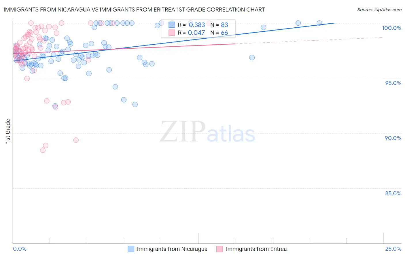 Immigrants from Nicaragua vs Immigrants from Eritrea 1st Grade
