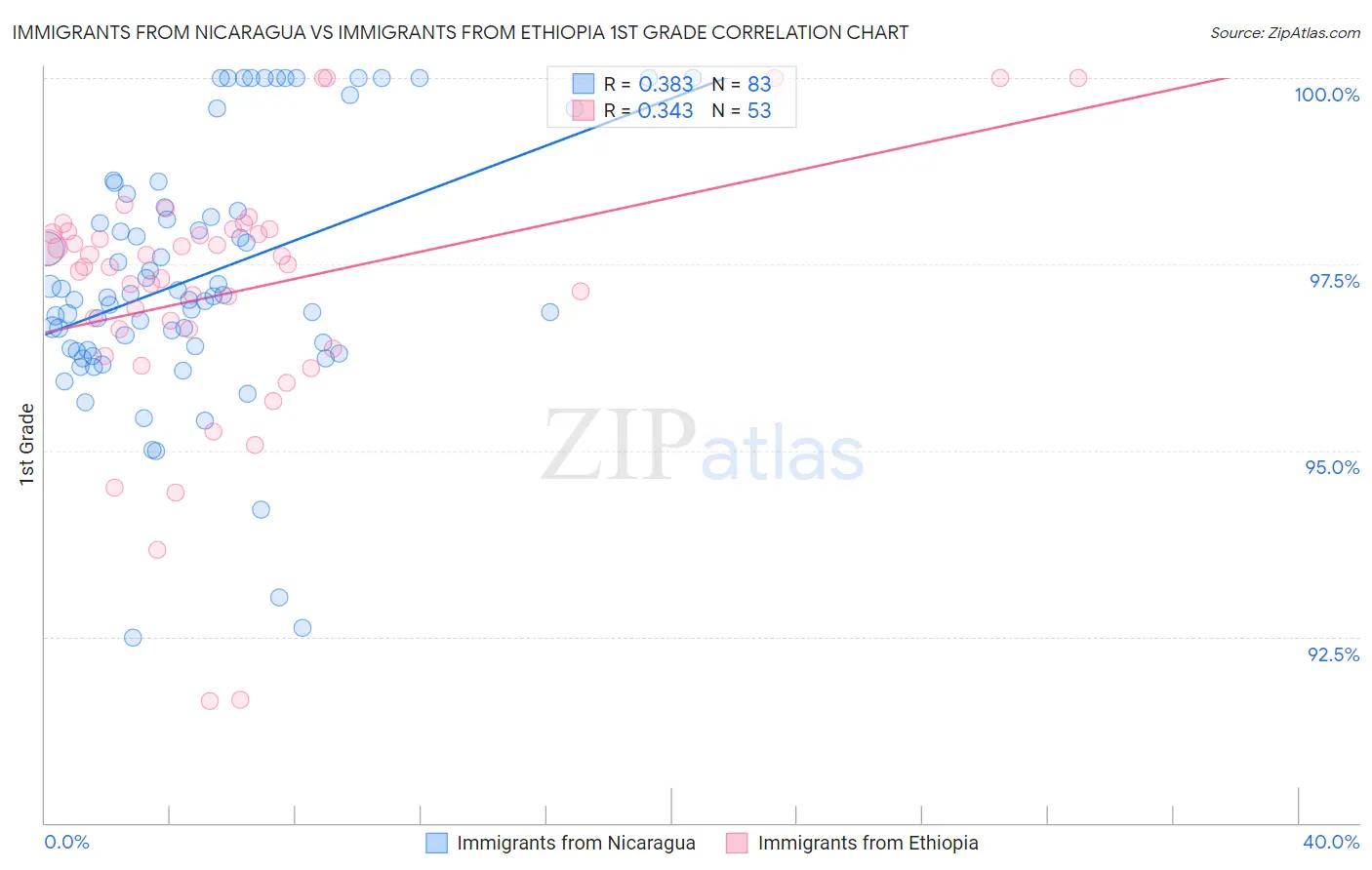 Immigrants from Nicaragua vs Immigrants from Ethiopia 1st Grade