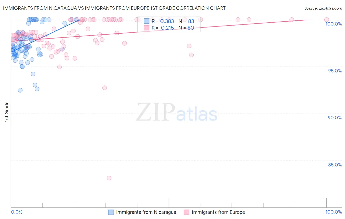 Immigrants from Nicaragua vs Immigrants from Europe 1st Grade