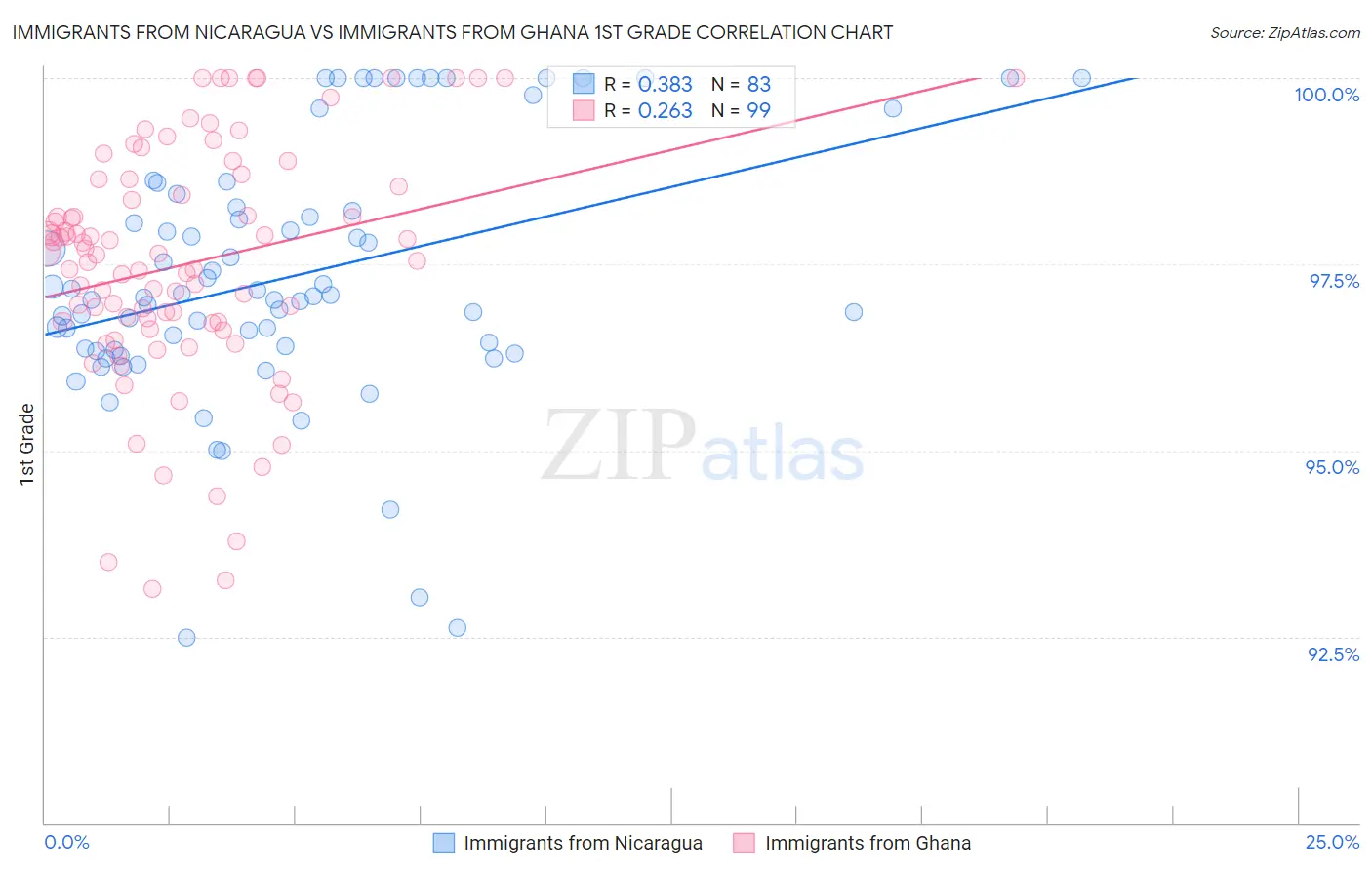 Immigrants from Nicaragua vs Immigrants from Ghana 1st Grade