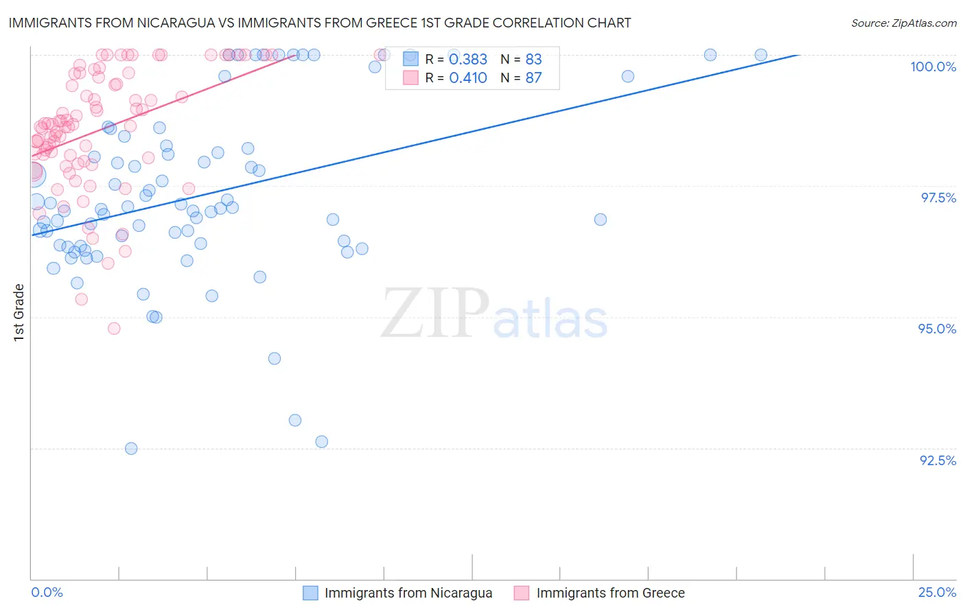 Immigrants from Nicaragua vs Immigrants from Greece 1st Grade