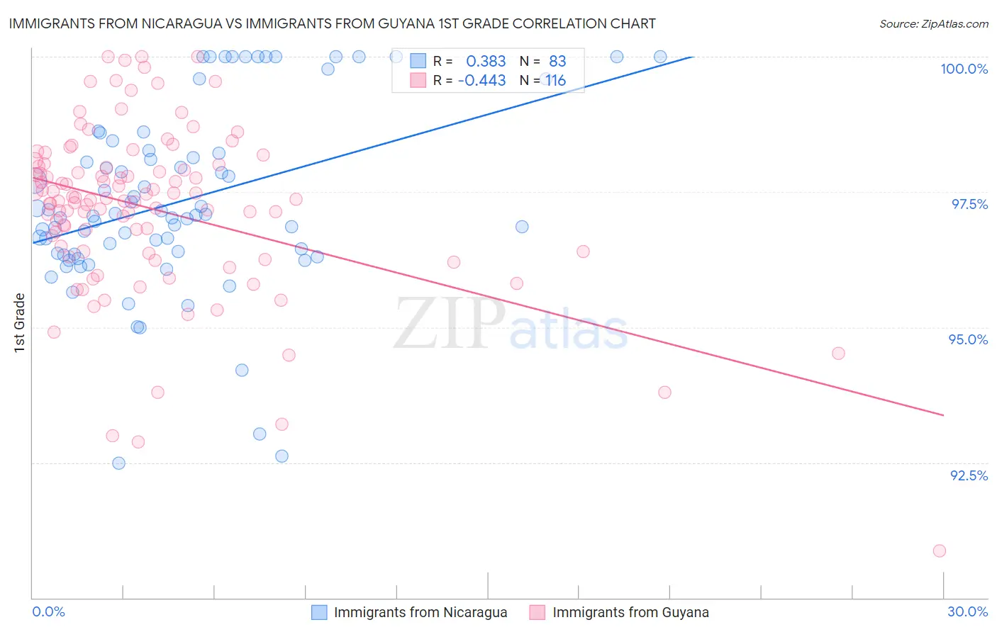 Immigrants from Nicaragua vs Immigrants from Guyana 1st Grade