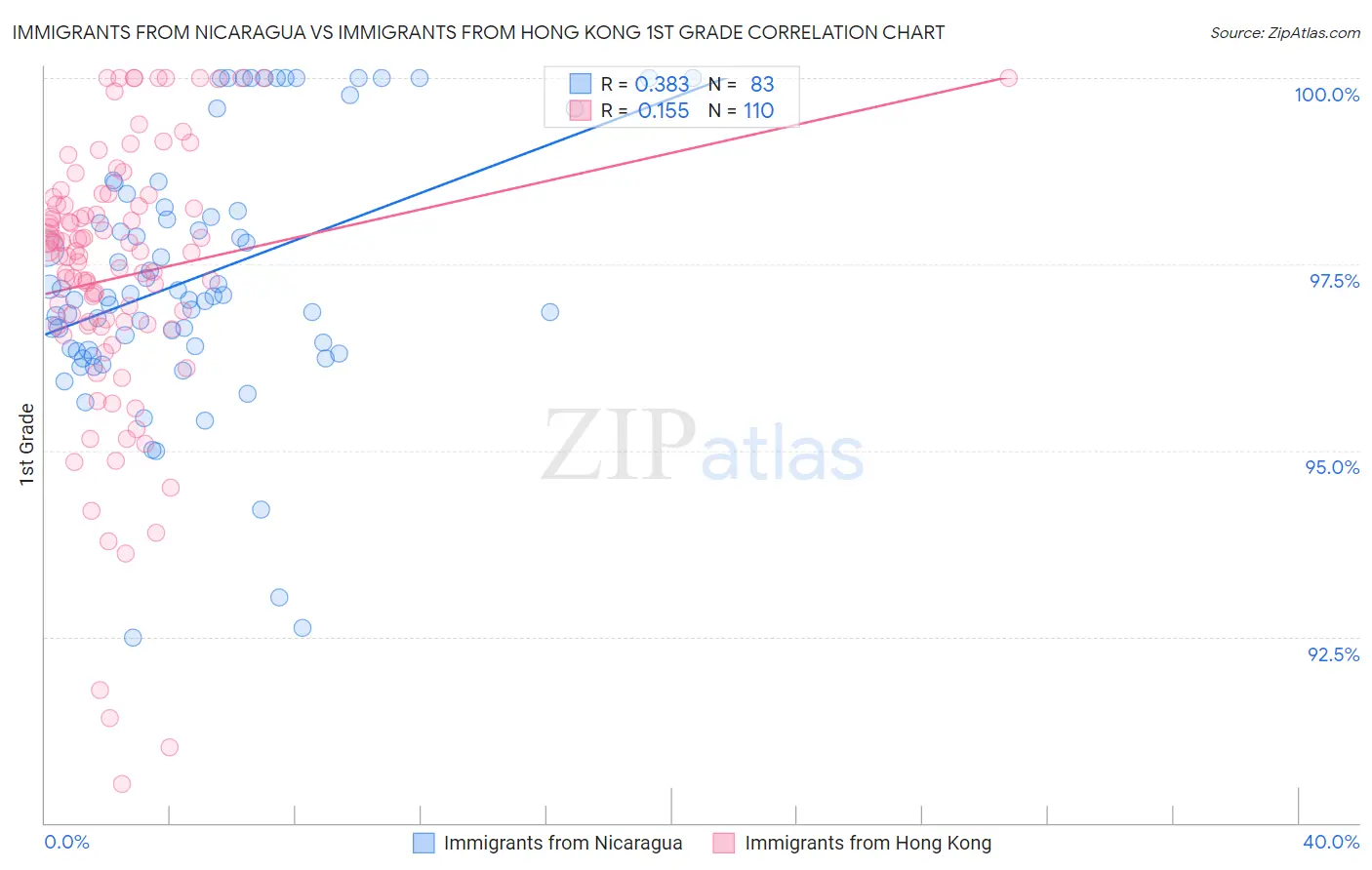 Immigrants from Nicaragua vs Immigrants from Hong Kong 1st Grade