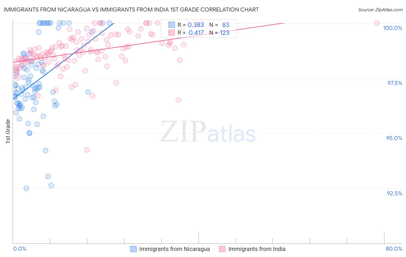 Immigrants from Nicaragua vs Immigrants from India 1st Grade