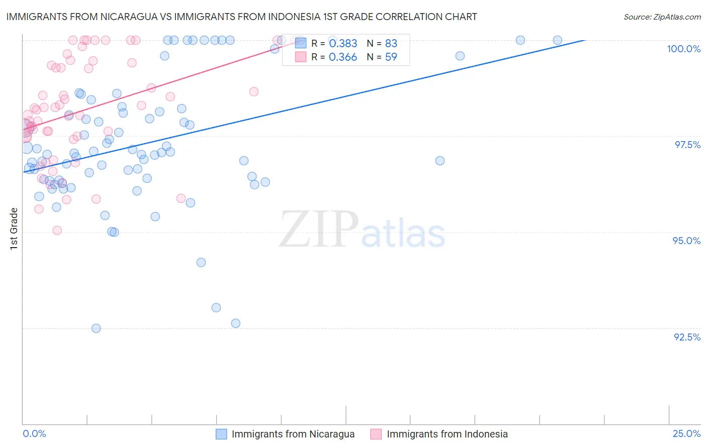 Immigrants from Nicaragua vs Immigrants from Indonesia 1st Grade