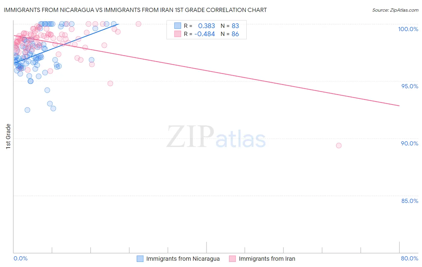 Immigrants from Nicaragua vs Immigrants from Iran 1st Grade