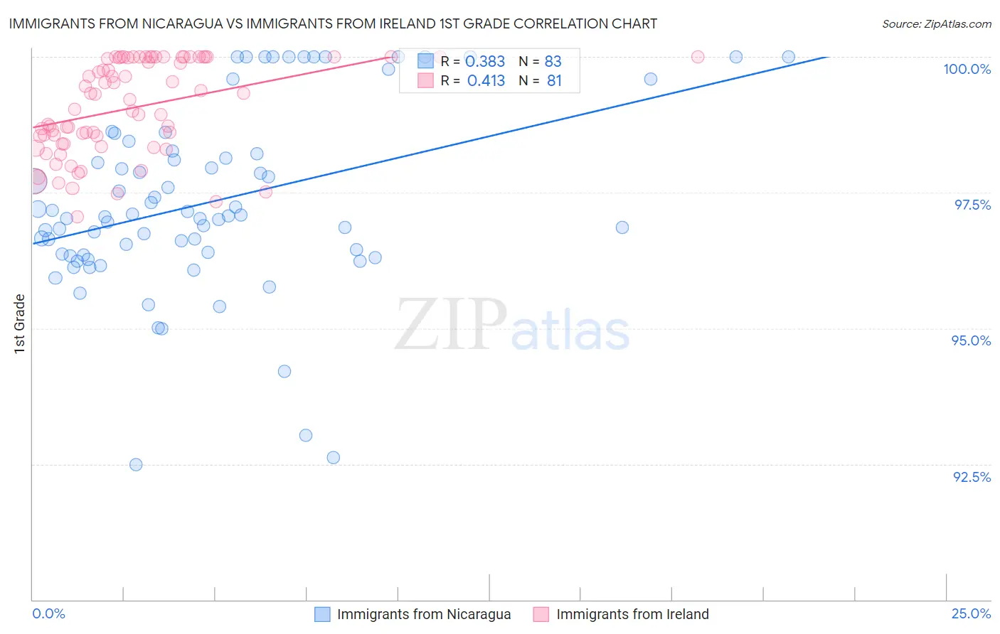 Immigrants from Nicaragua vs Immigrants from Ireland 1st Grade