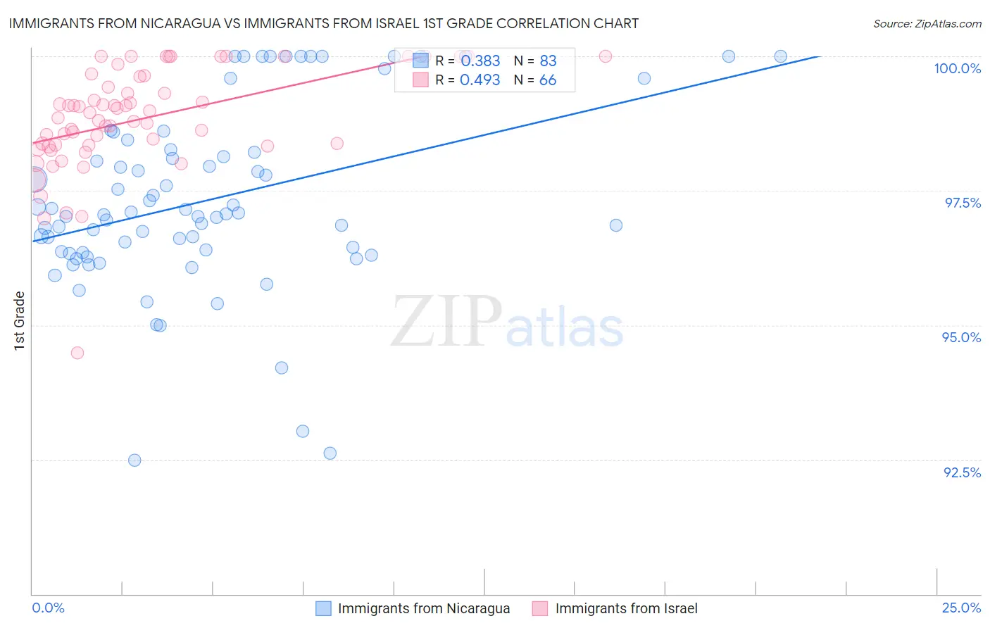 Immigrants from Nicaragua vs Immigrants from Israel 1st Grade