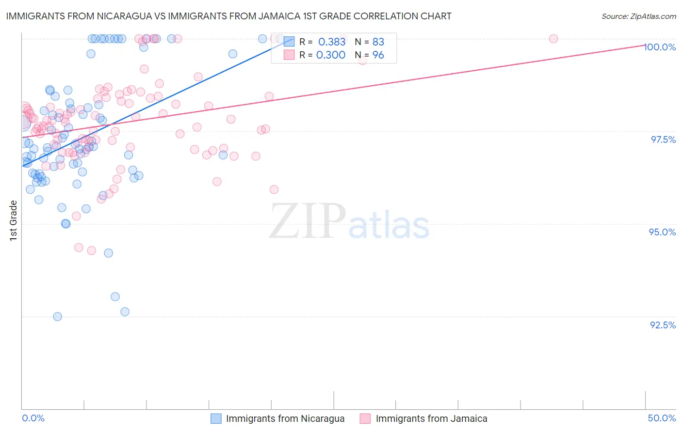 Immigrants from Nicaragua vs Immigrants from Jamaica 1st Grade