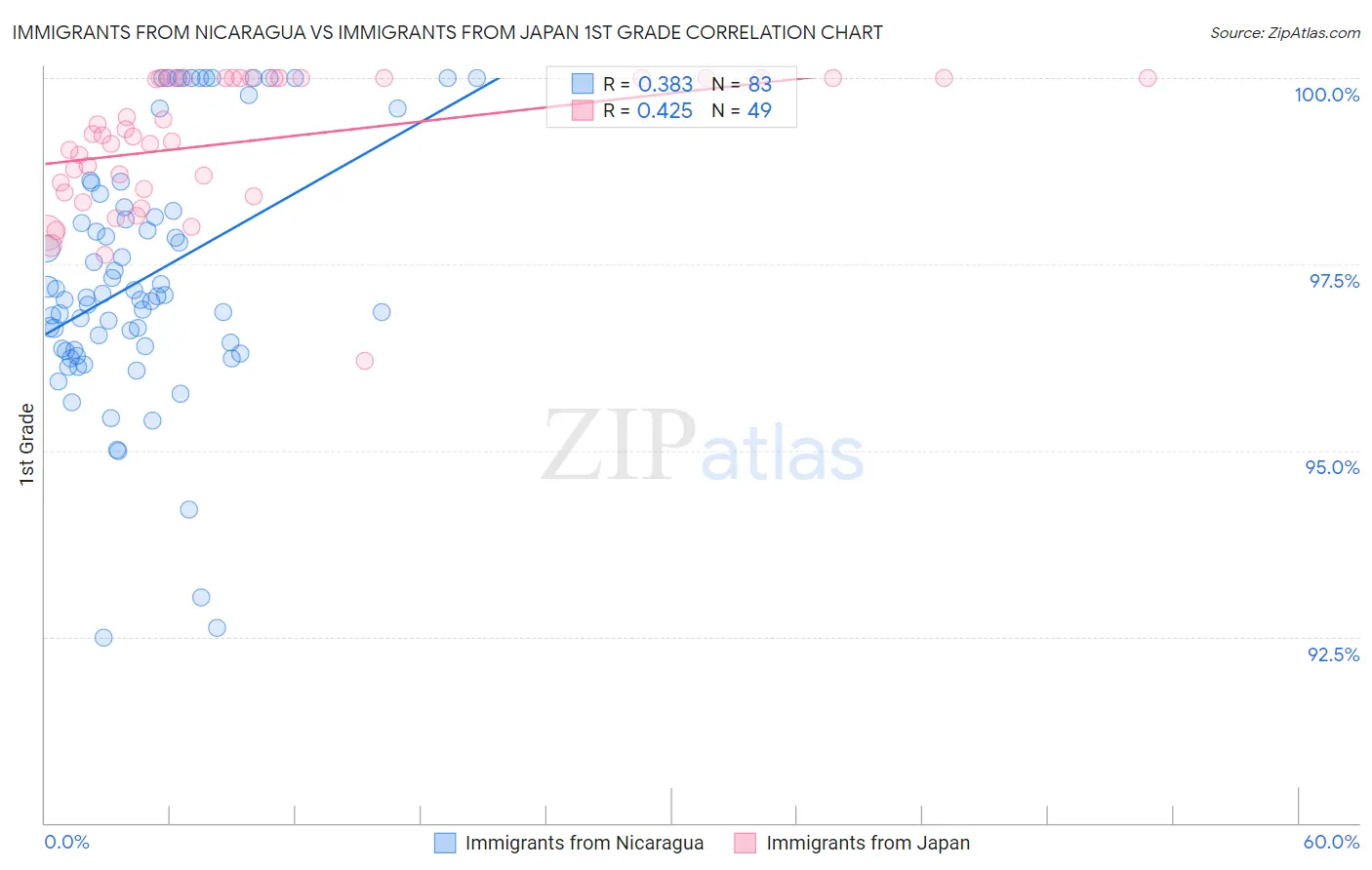 Immigrants from Nicaragua vs Immigrants from Japan 1st Grade