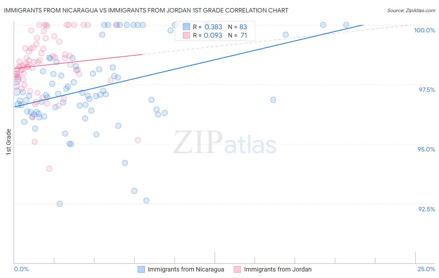 Immigrants from Nicaragua vs Immigrants from Jordan 1st Grade