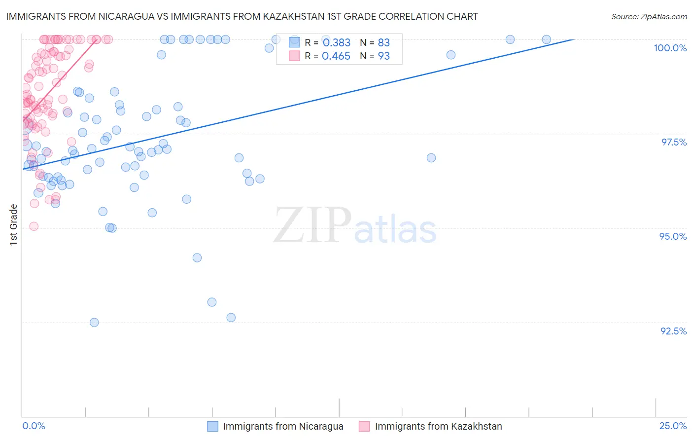 Immigrants from Nicaragua vs Immigrants from Kazakhstan 1st Grade