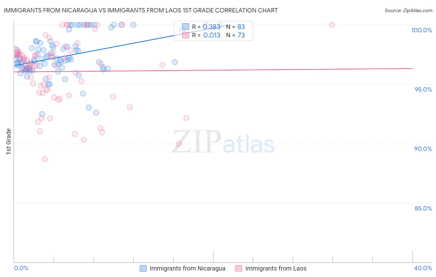 Immigrants from Nicaragua vs Immigrants from Laos 1st Grade