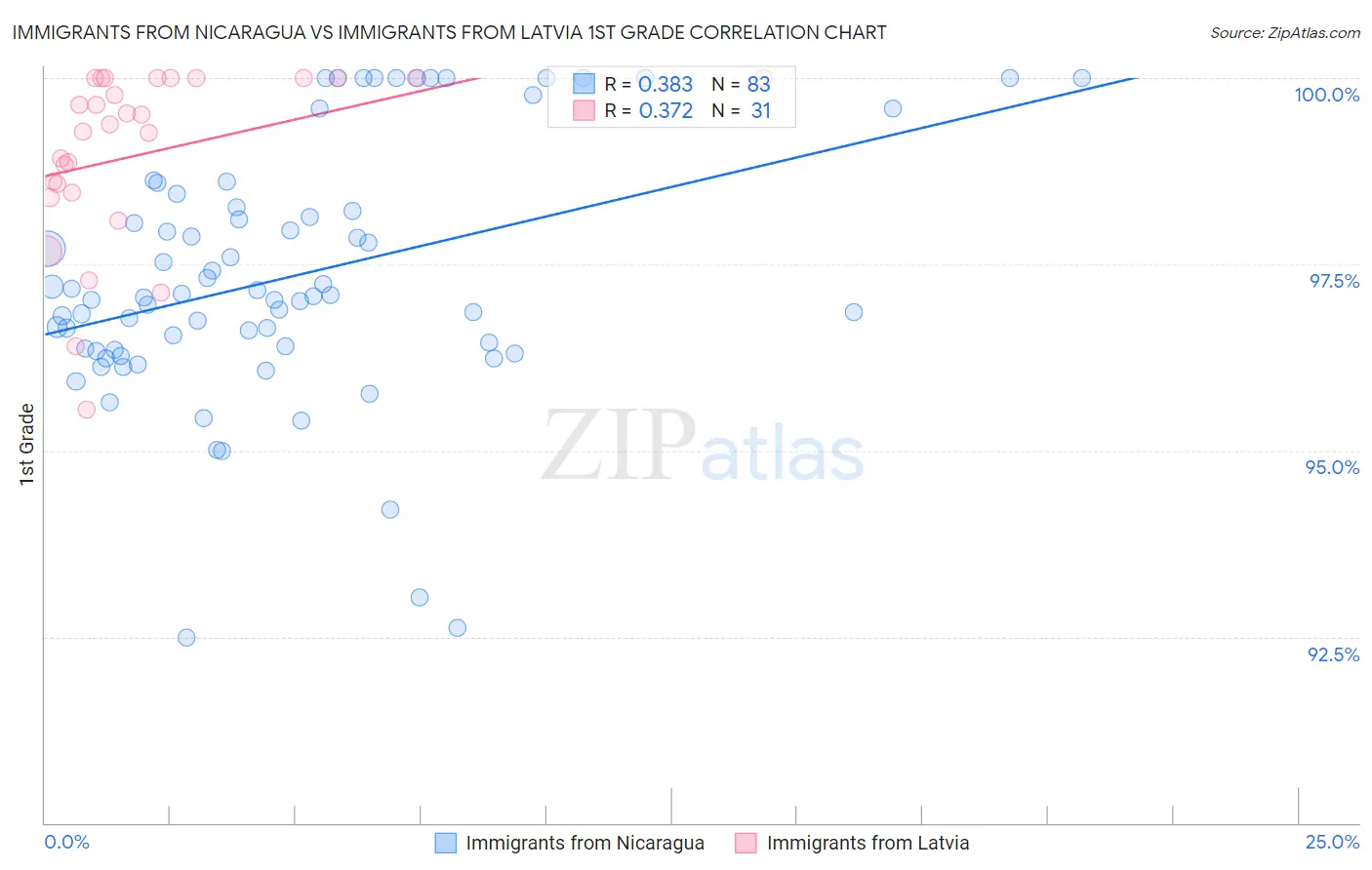 Immigrants from Nicaragua vs Immigrants from Latvia 1st Grade