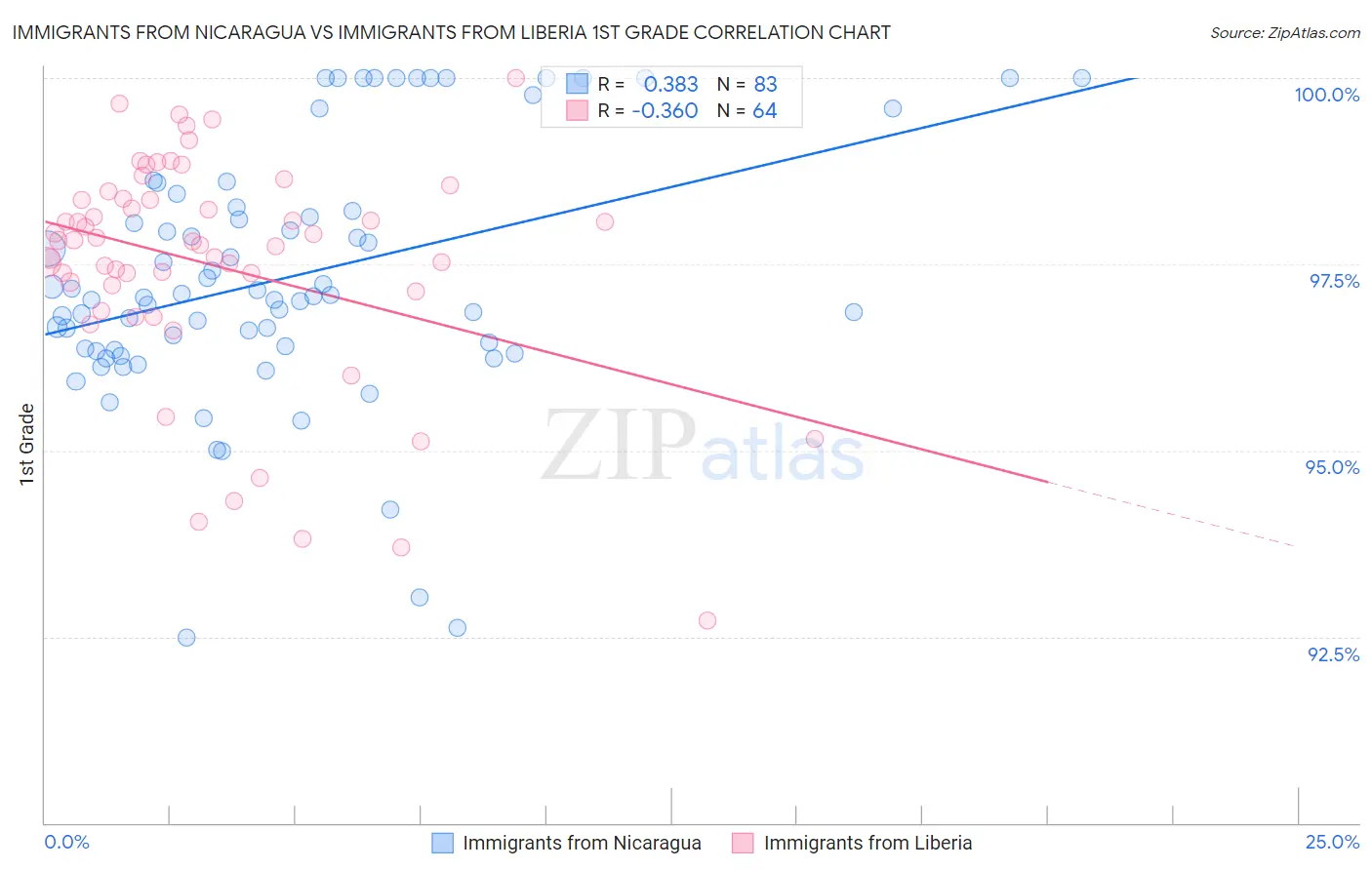 Immigrants from Nicaragua vs Immigrants from Liberia 1st Grade