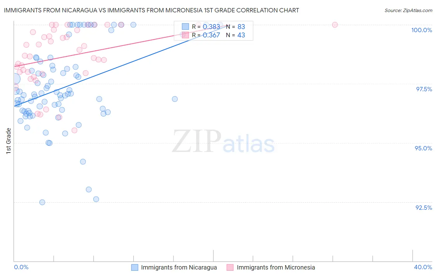 Immigrants from Nicaragua vs Immigrants from Micronesia 1st Grade