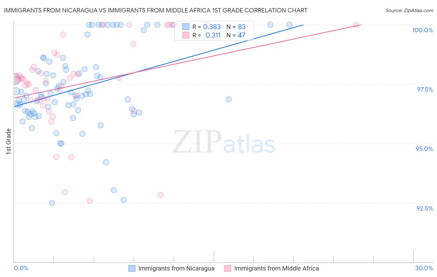 Immigrants from Nicaragua vs Immigrants from Middle Africa 1st Grade
