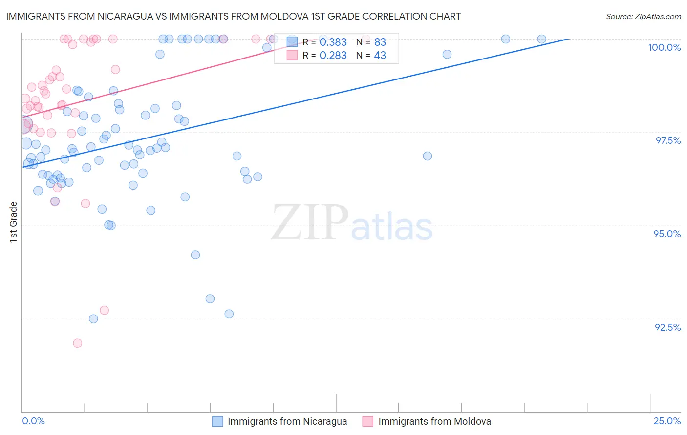 Immigrants from Nicaragua vs Immigrants from Moldova 1st Grade
