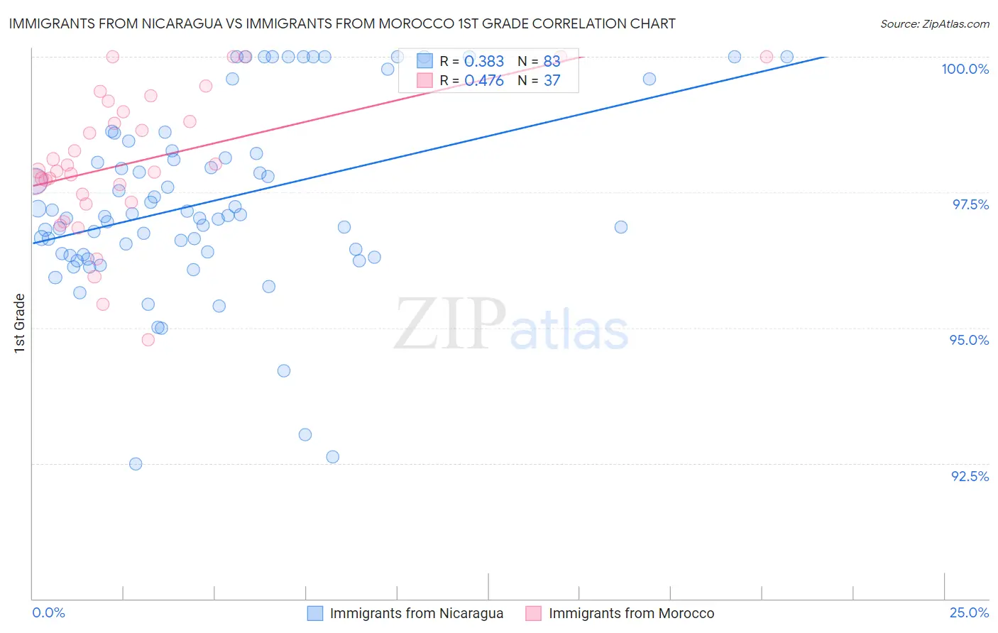 Immigrants from Nicaragua vs Immigrants from Morocco 1st Grade