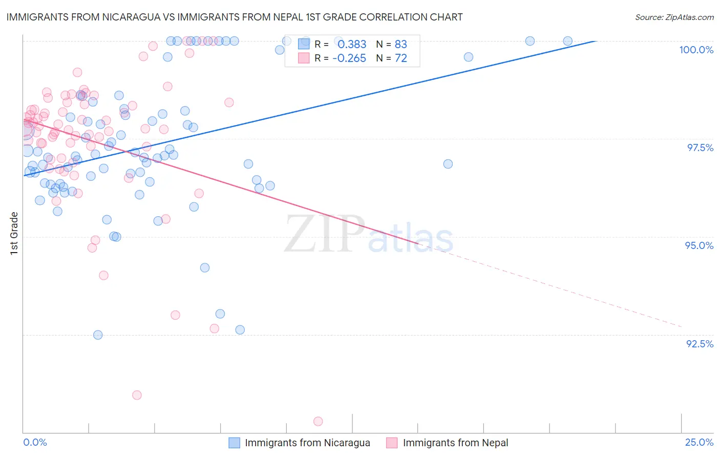 Immigrants from Nicaragua vs Immigrants from Nepal 1st Grade