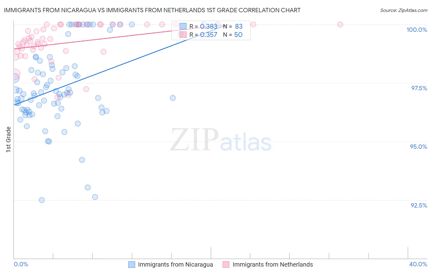 Immigrants from Nicaragua vs Immigrants from Netherlands 1st Grade