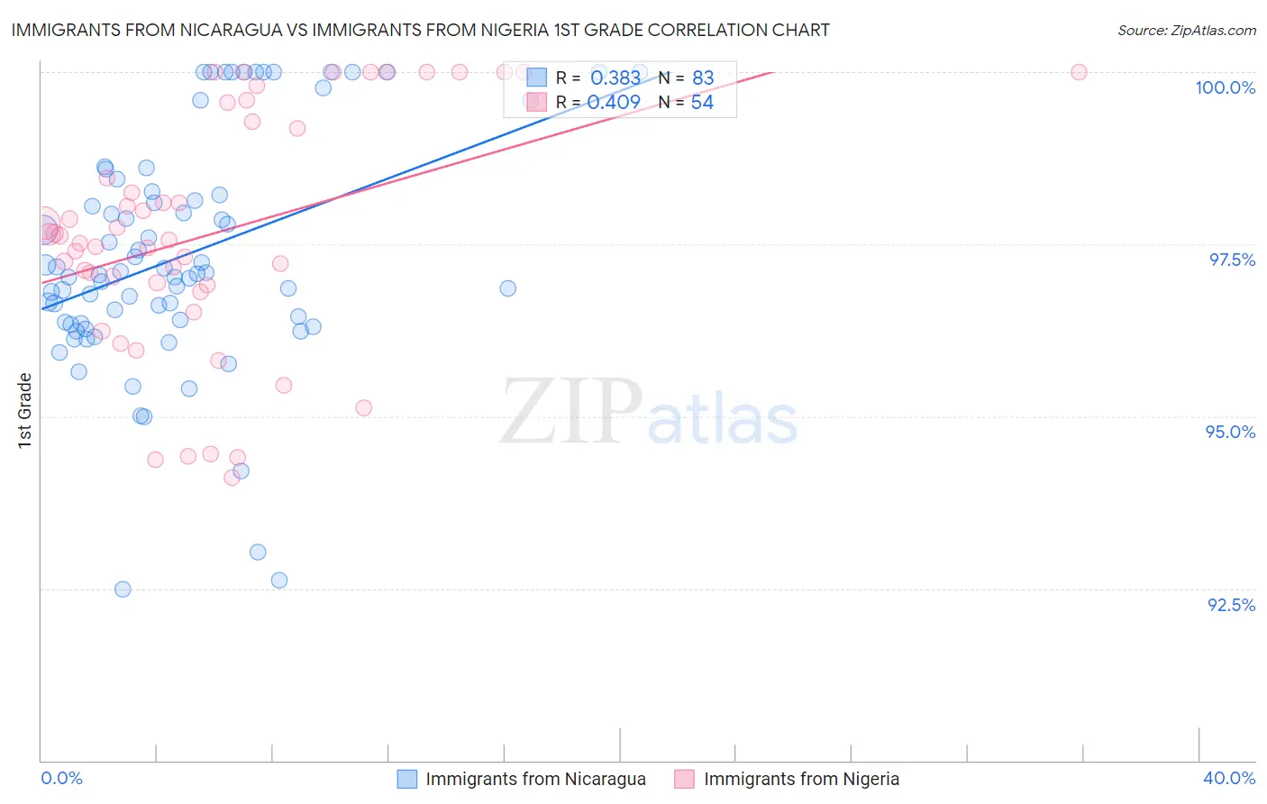 Immigrants from Nicaragua vs Immigrants from Nigeria 1st Grade