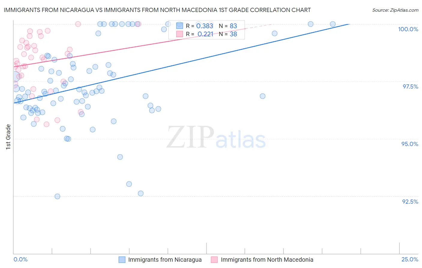 Immigrants from Nicaragua vs Immigrants from North Macedonia 1st Grade