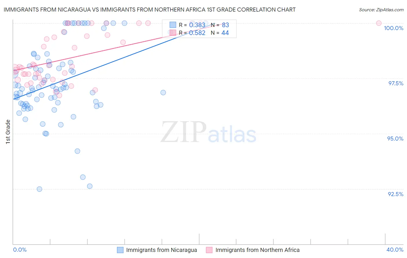 Immigrants from Nicaragua vs Immigrants from Northern Africa 1st Grade