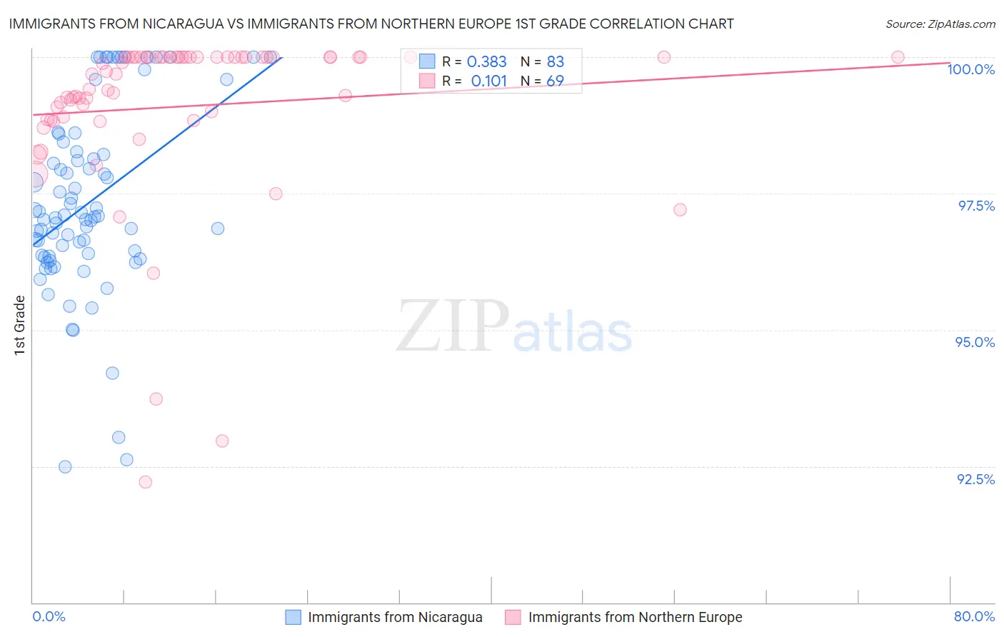Immigrants from Nicaragua vs Immigrants from Northern Europe 1st Grade