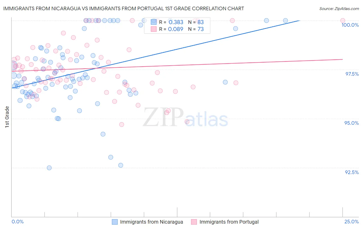 Immigrants from Nicaragua vs Immigrants from Portugal 1st Grade