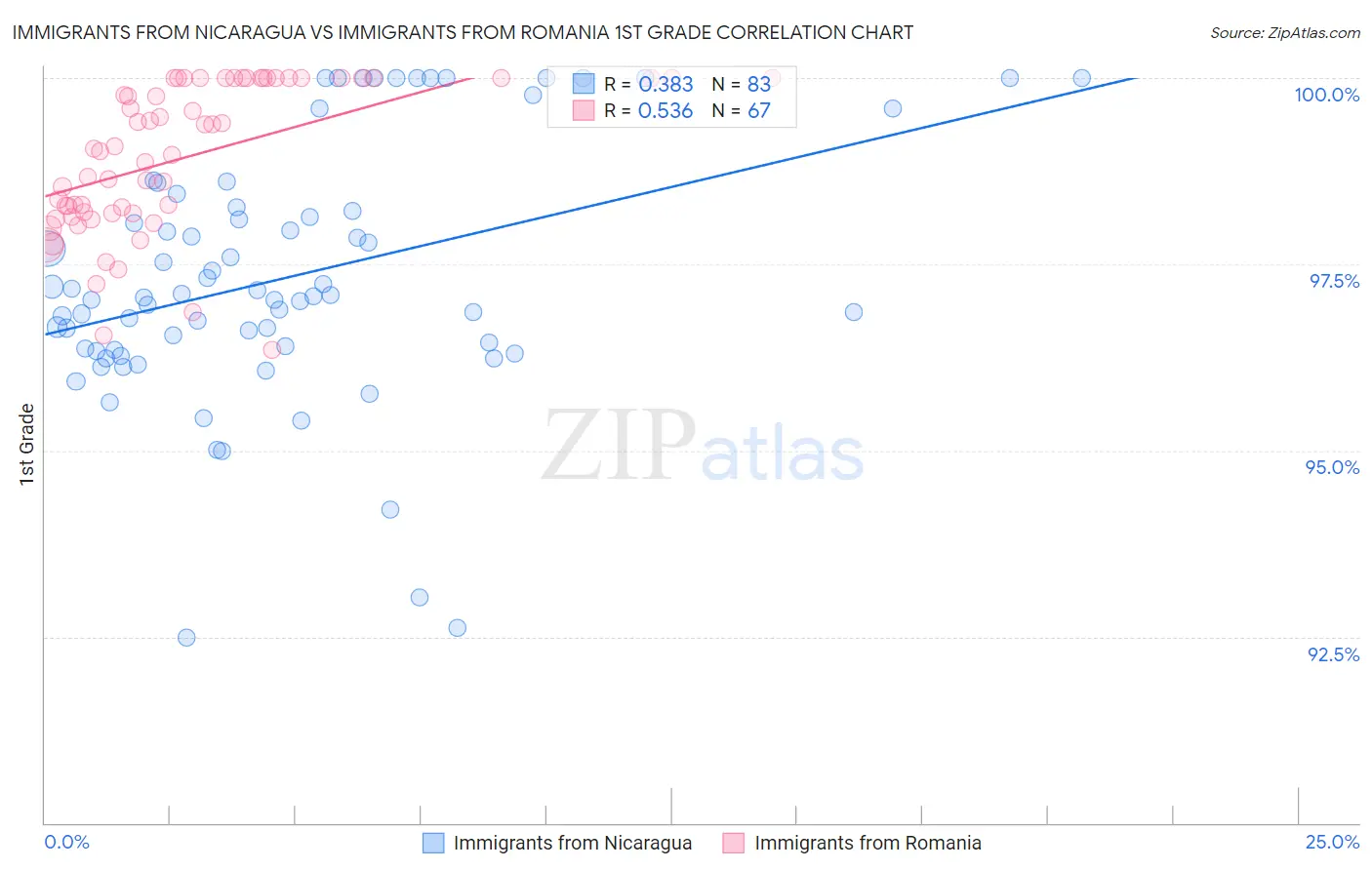 Immigrants from Nicaragua vs Immigrants from Romania 1st Grade