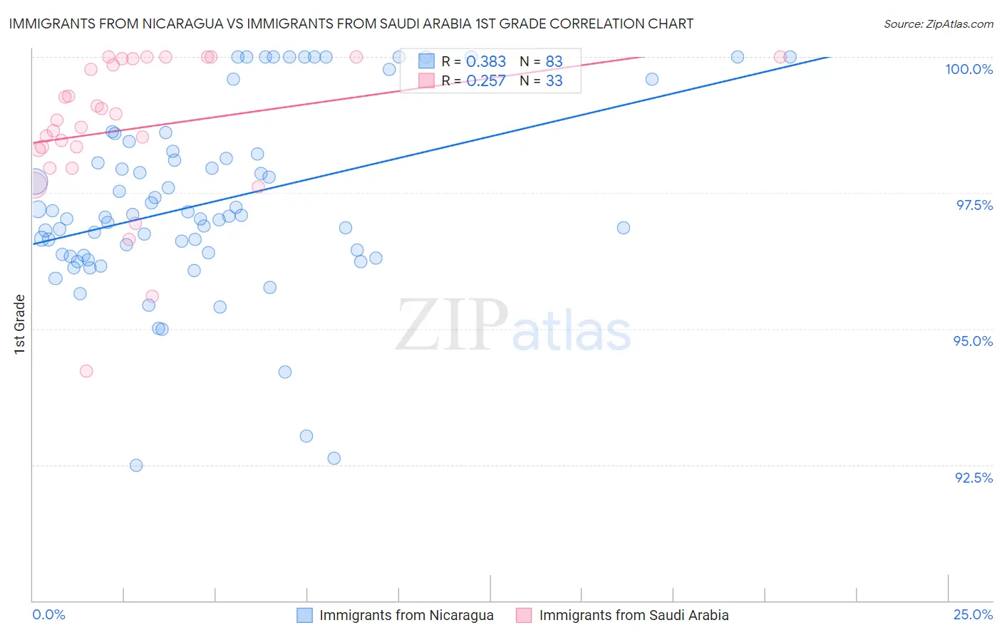 Immigrants from Nicaragua vs Immigrants from Saudi Arabia 1st Grade