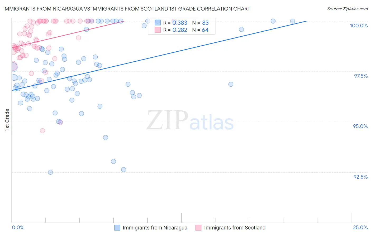 Immigrants from Nicaragua vs Immigrants from Scotland 1st Grade