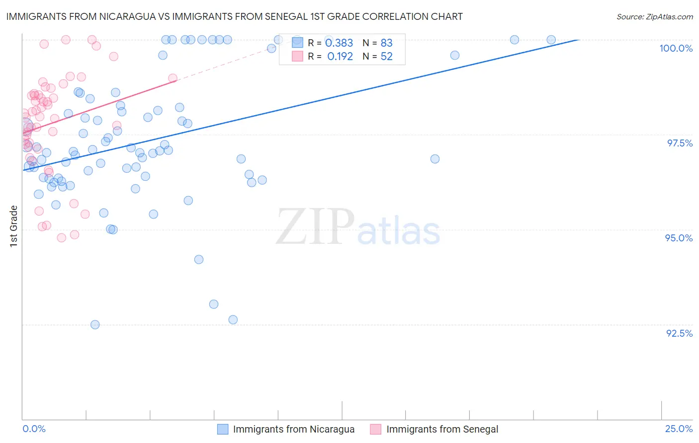 Immigrants from Nicaragua vs Immigrants from Senegal 1st Grade