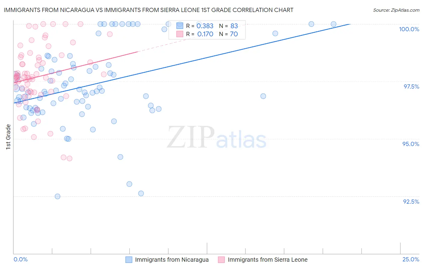 Immigrants from Nicaragua vs Immigrants from Sierra Leone 1st Grade