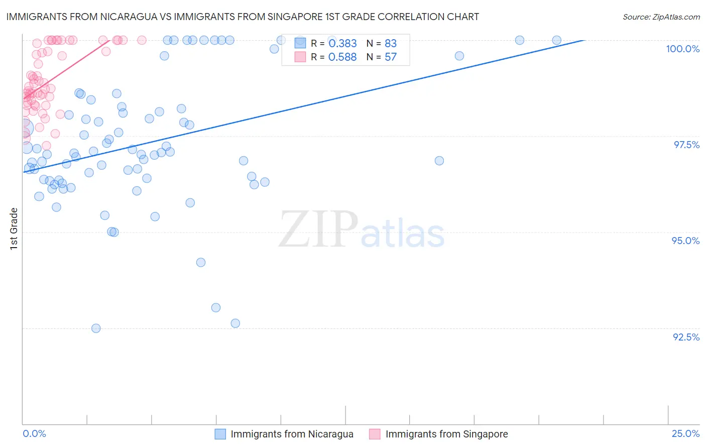 Immigrants from Nicaragua vs Immigrants from Singapore 1st Grade