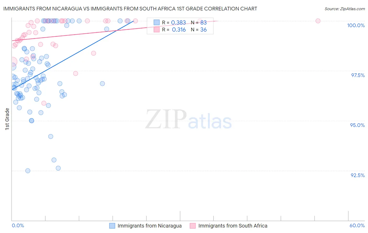 Immigrants from Nicaragua vs Immigrants from South Africa 1st Grade