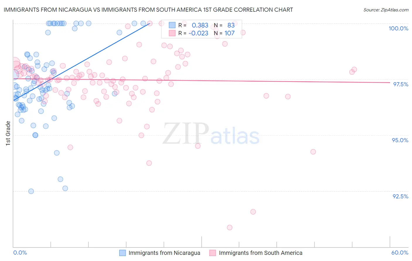Immigrants from Nicaragua vs Immigrants from South America 1st Grade