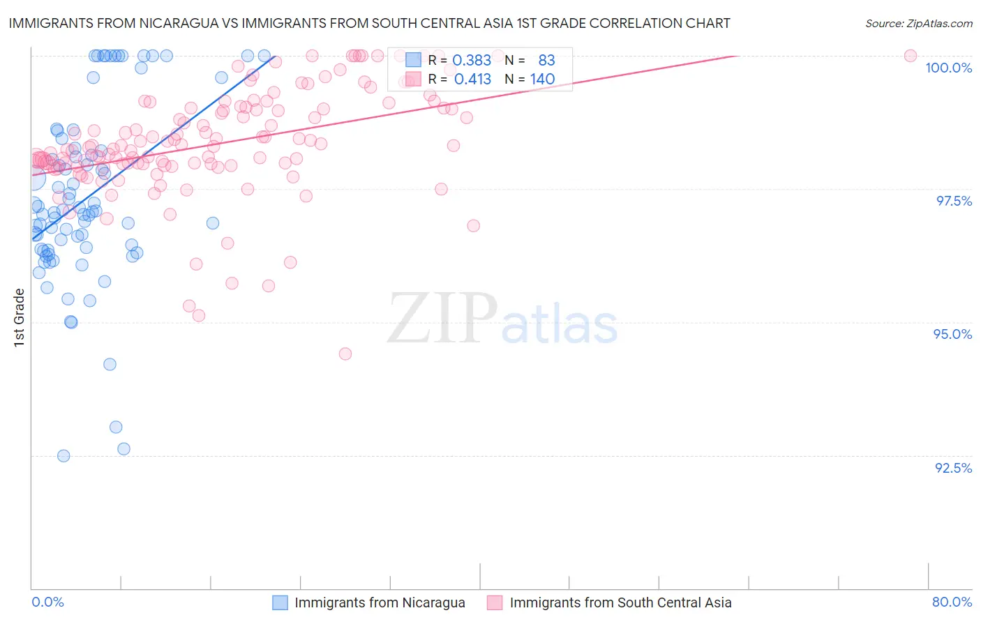 Immigrants from Nicaragua vs Immigrants from South Central Asia 1st Grade