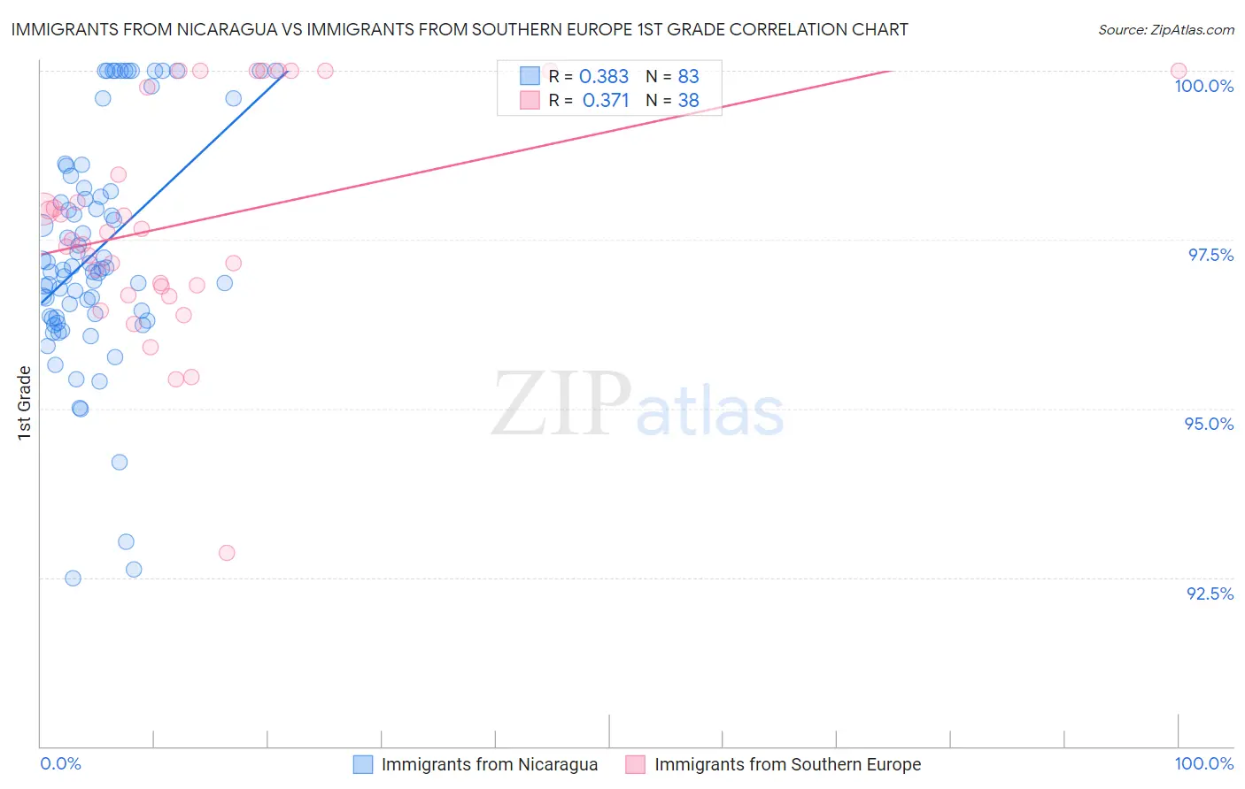 Immigrants from Nicaragua vs Immigrants from Southern Europe 1st Grade