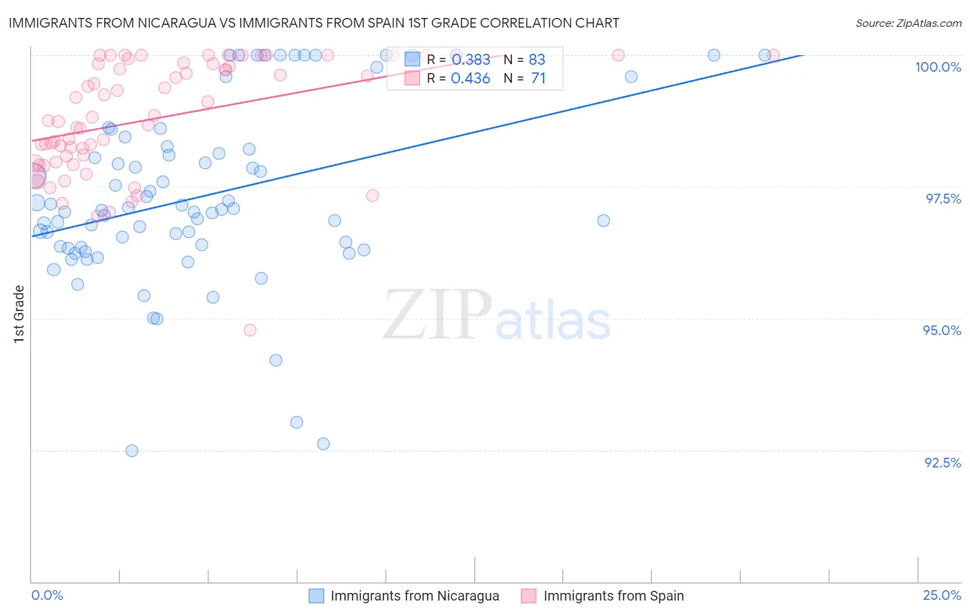 Immigrants from Nicaragua vs Immigrants from Spain 1st Grade