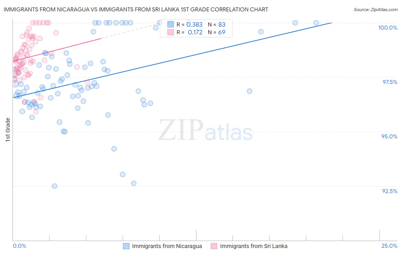 Immigrants from Nicaragua vs Immigrants from Sri Lanka 1st Grade